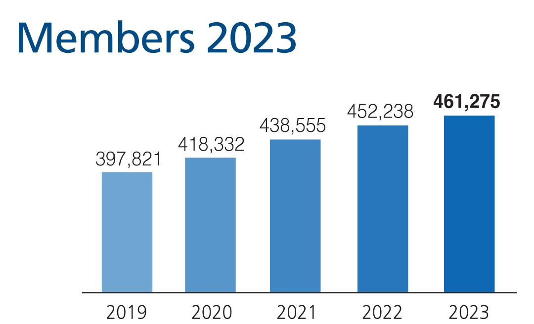 Chart for Members 2023