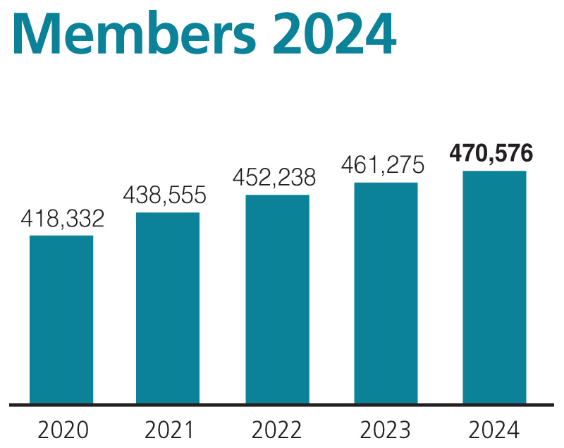TFCU Members Chart 2024